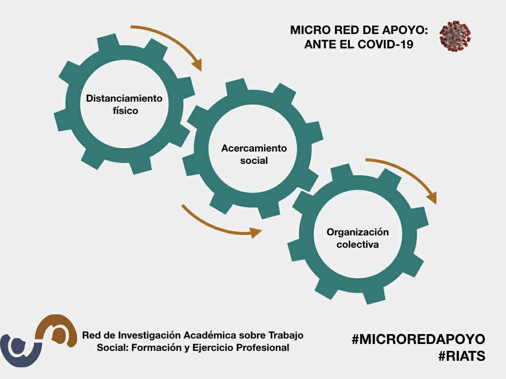 RIATS. Micro red de apoyo